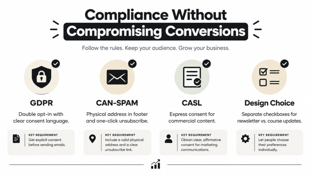 A visual guide summarizing email compliance standards including GDPR, CAN-SPAM, CASL, and email design best practices.